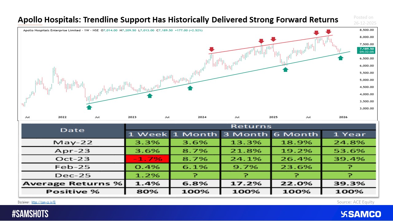 Apollo Hospital Pullback to Long-Term Trendline: Will History Repeat?